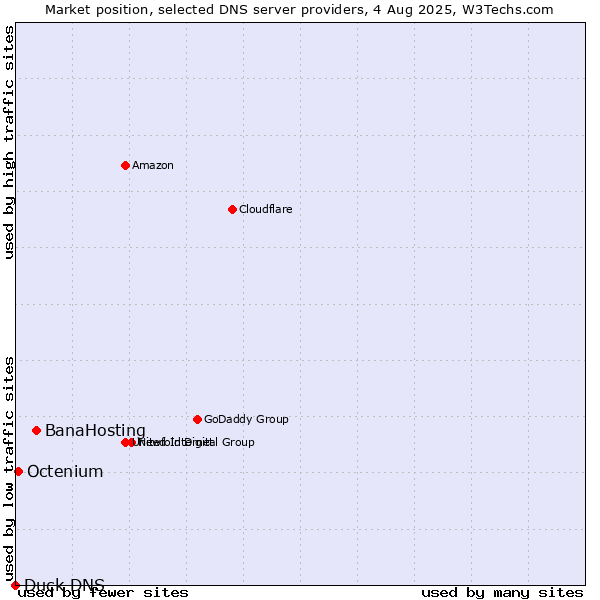 Market position of BanaHosting vs. Octenium vs. Duck DNS