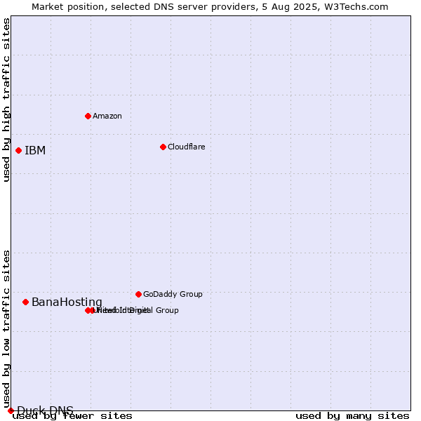 Market position of BanaHosting vs. IBM vs. Duck DNS