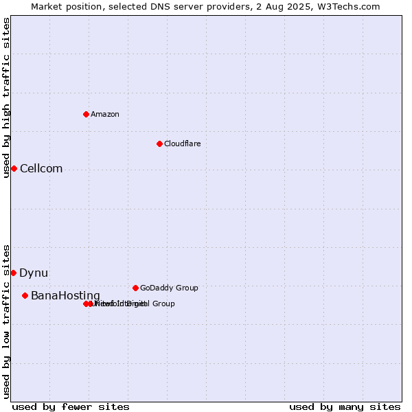 Market position of BanaHosting vs. Cellcom vs. Dynu