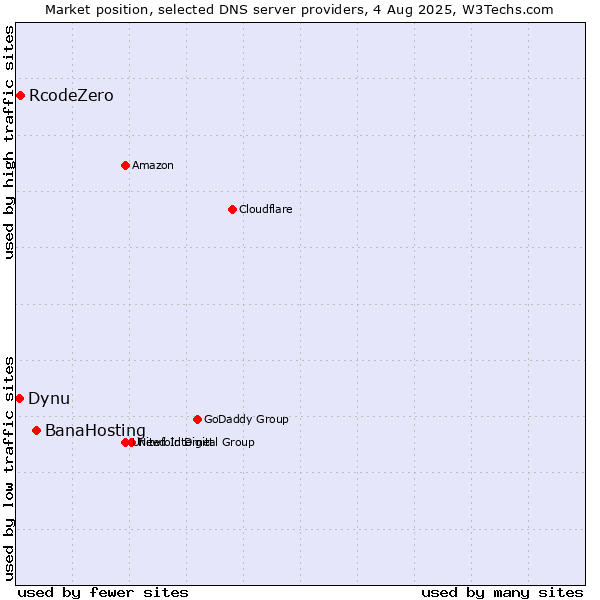 Market position of BanaHosting vs. RcodeZero vs. Dynu