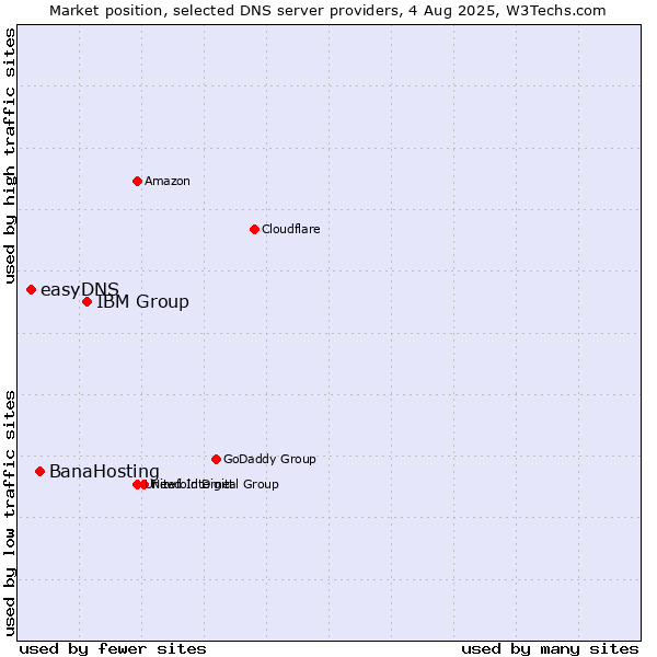 Market position of IBM Group vs. BanaHosting vs. easyDNS