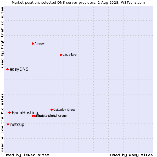 Market position of BanaHosting vs. netcup vs. easyDNS