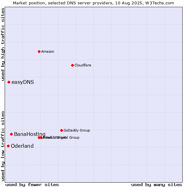 Market position of BanaHosting vs. easyDNS vs. Oderland