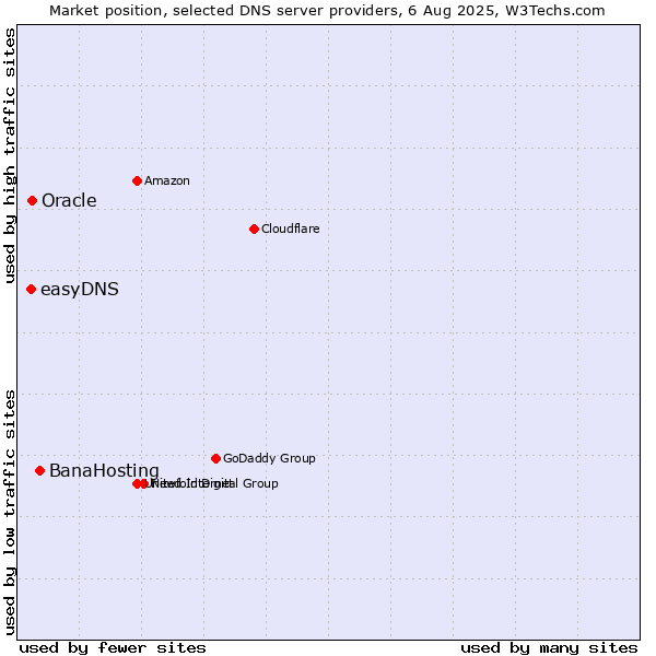 Market position of BanaHosting vs. Oracle vs. easyDNS