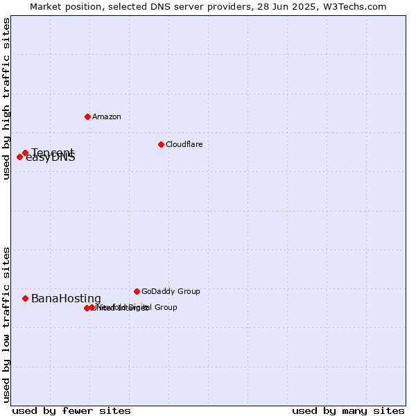 Market position of Tencent vs. BanaHosting vs. easyDNS
