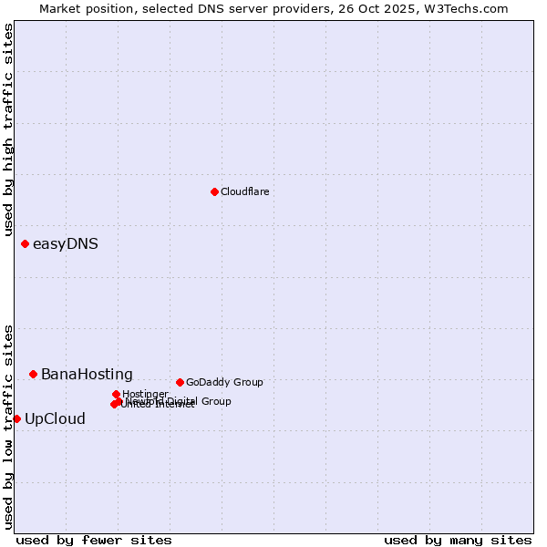 Market position of BanaHosting vs. easyDNS vs. UpCloud