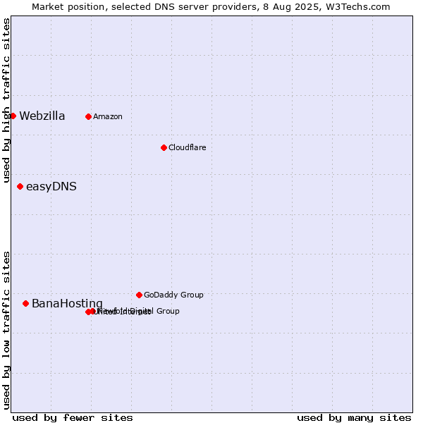 Market position of BanaHosting vs. easyDNS vs. Webzilla