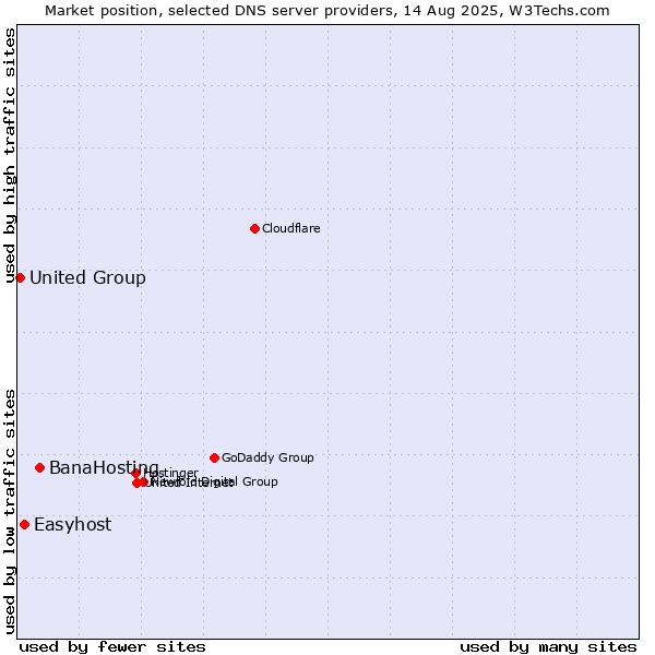 Market position of BanaHosting vs. Easyhost vs. United Group