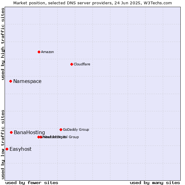 Market position of BanaHosting vs. Namespace vs. Easyhost