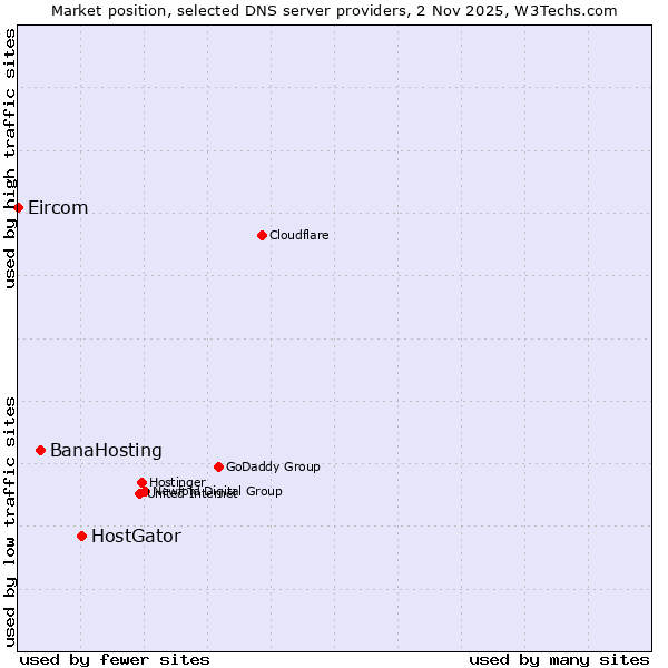 Market position of HostGator vs. BanaHosting vs. Eircom