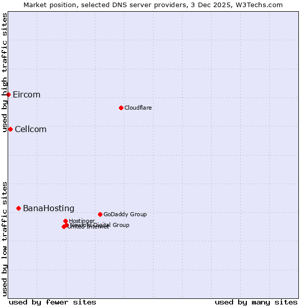 Market position of BanaHosting vs. Cellcom vs. Eircom