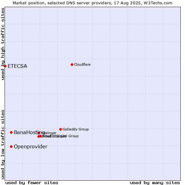 Market position of BanaHosting vs. Openprovider vs. ETECSA