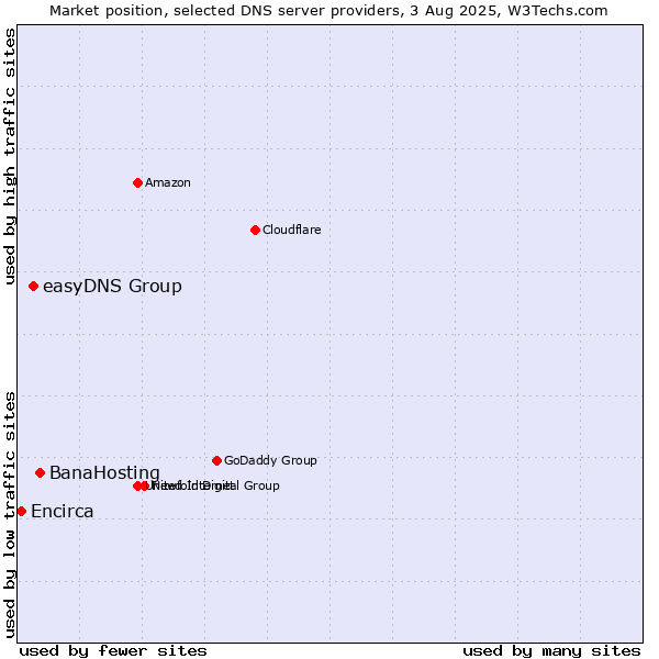 Market position of BanaHosting vs. easyDNS Group vs. Encirca