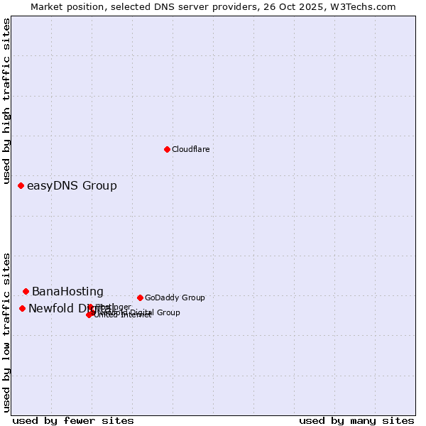 Market position of BanaHosting vs. Newfold Digital vs. easyDNS Group