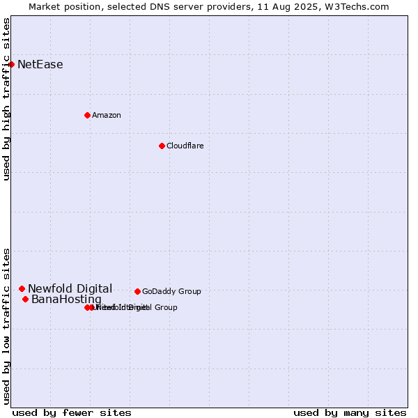 Market position of BanaHosting vs. Newfold Digital vs. NetEase