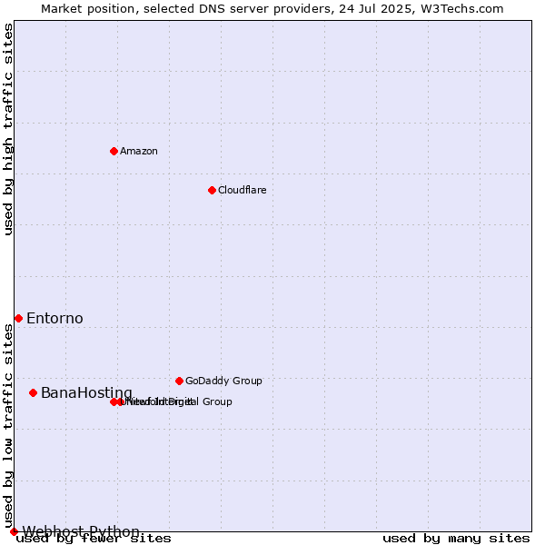 Market position of BanaHosting vs. Entorno vs. Webhost Python