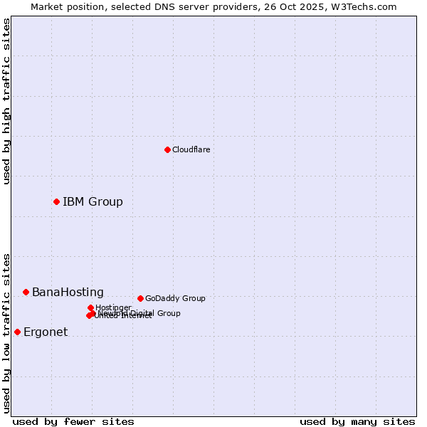 Market position of IBM Group vs. BanaHosting vs. Ergonet