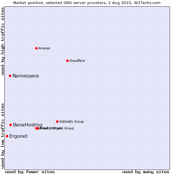 Market position of BanaHosting vs. Namespace vs. Ergonet