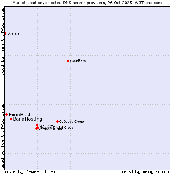 Market position of BanaHosting vs. ExonHost vs. Zoho