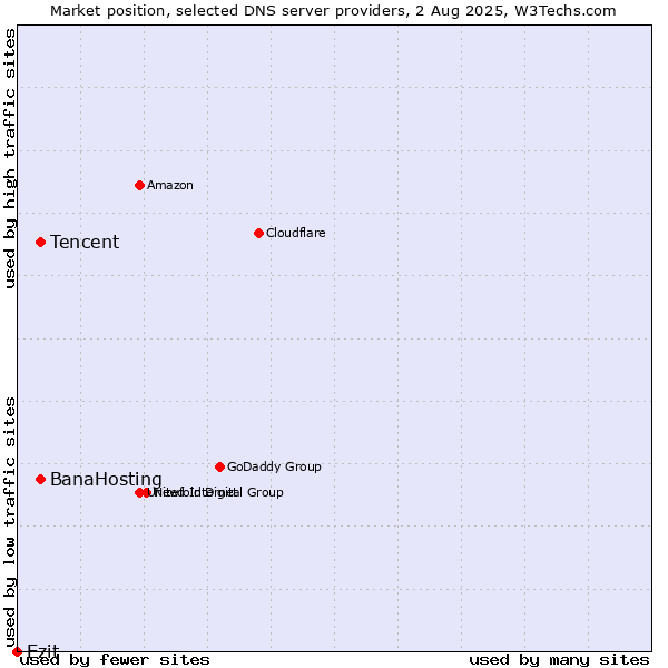 Market position of Tencent vs. BanaHosting vs. Ezit