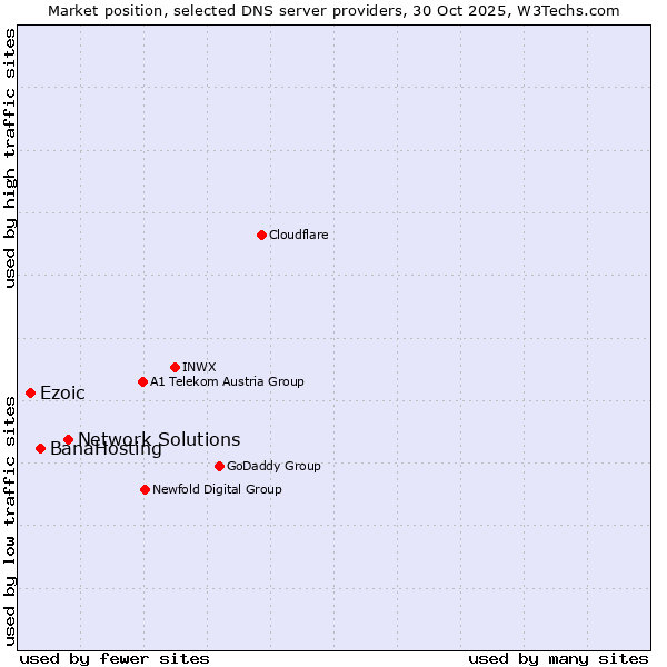 Market position of Network Solutions vs. BanaHosting vs. Ezoic