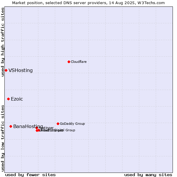 Market position of BanaHosting vs. Ezoic vs. VSHosting