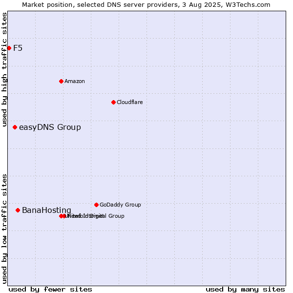 Market position of BanaHosting vs. easyDNS Group vs. F5