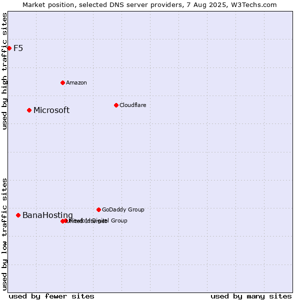 Market position of Microsoft vs. BanaHosting vs. F5