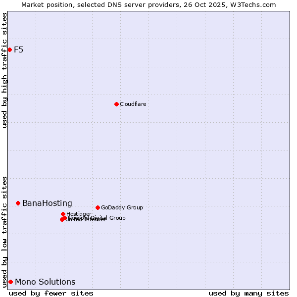 Market position of BanaHosting vs. Mono Solutions vs. F5