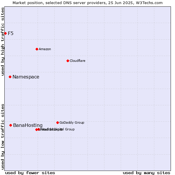 Market position of BanaHosting vs. Namespace vs. F5
