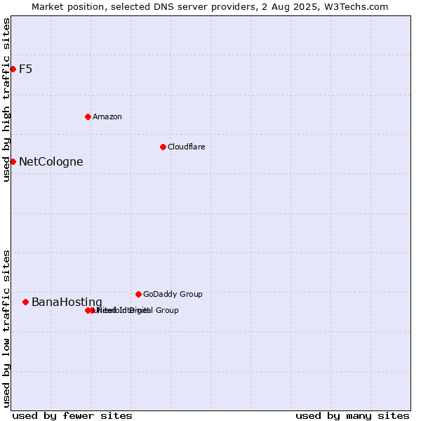 Market position of BanaHosting vs. NetCologne vs. F5