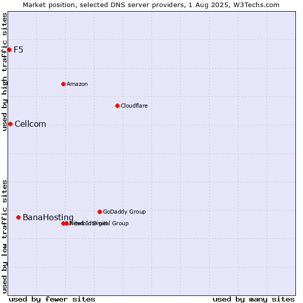 Market position of BanaHosting vs. Cellcom vs. F5
