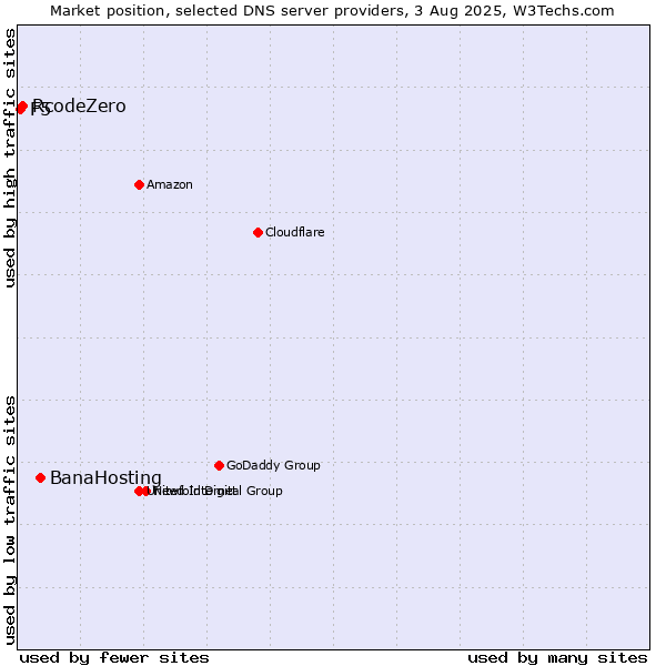 Market position of BanaHosting vs. RcodeZero vs. F5