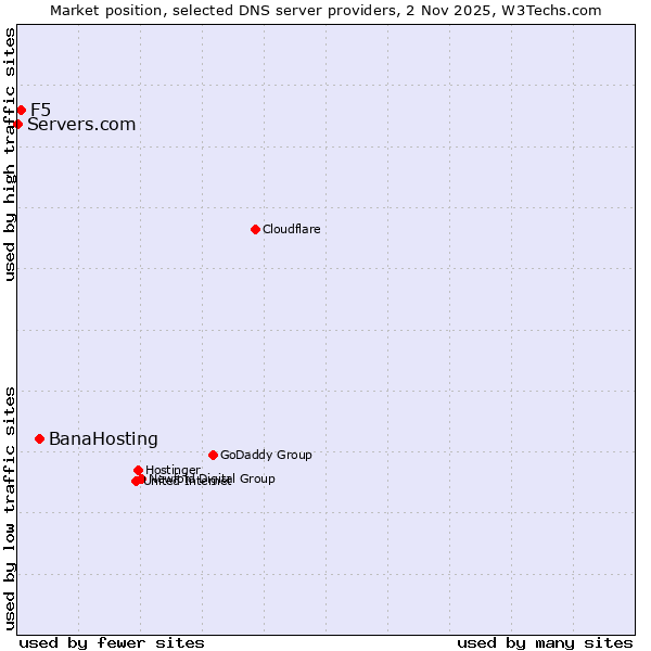 Market position of BanaHosting vs. F5 vs. Servers.com