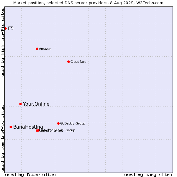 Market position of Your.Online vs. BanaHosting vs. F5