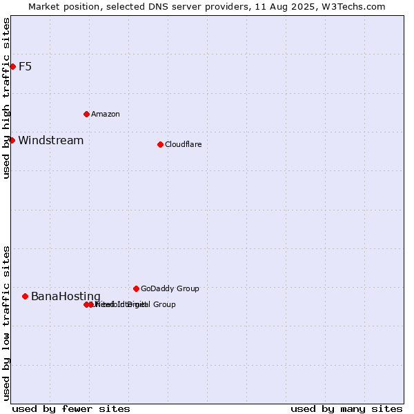 Market position of BanaHosting vs. F5 vs. Windstream