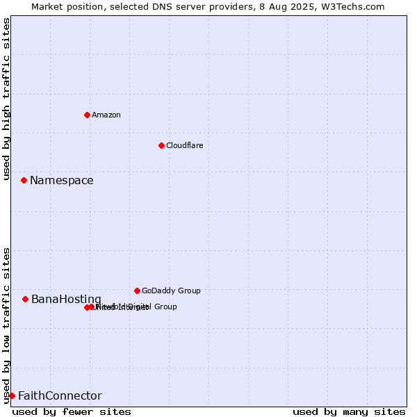 Market position of BanaHosting vs. Namespace vs. FaithConnector