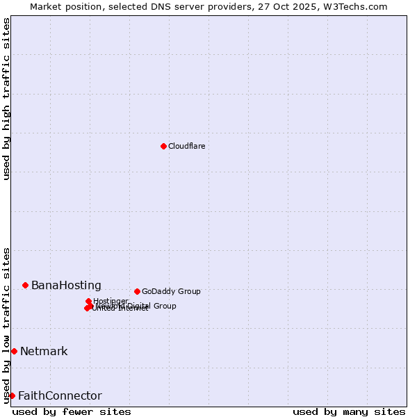 Market position of BanaHosting vs. Netmark vs. FaithConnector