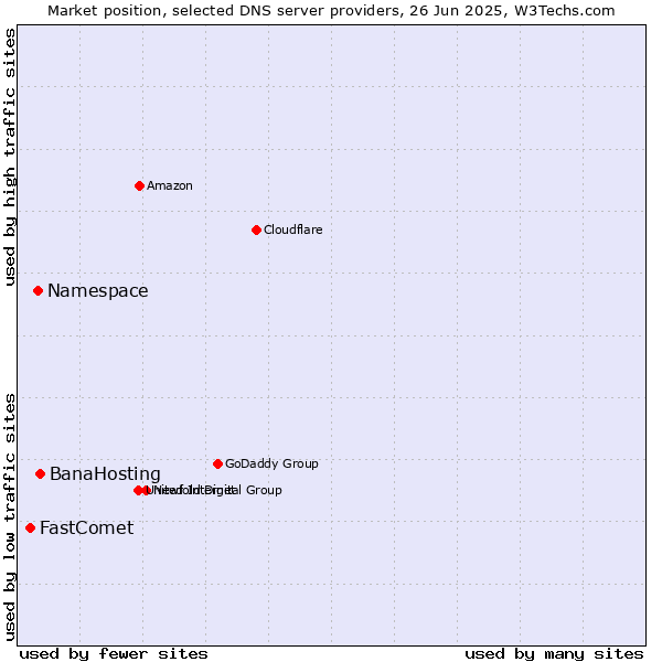 Market position of BanaHosting vs. Namespace vs. FastComet