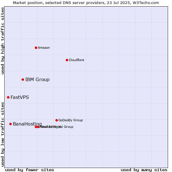 Market position of IBM Group vs. BanaHosting vs. FastVPS