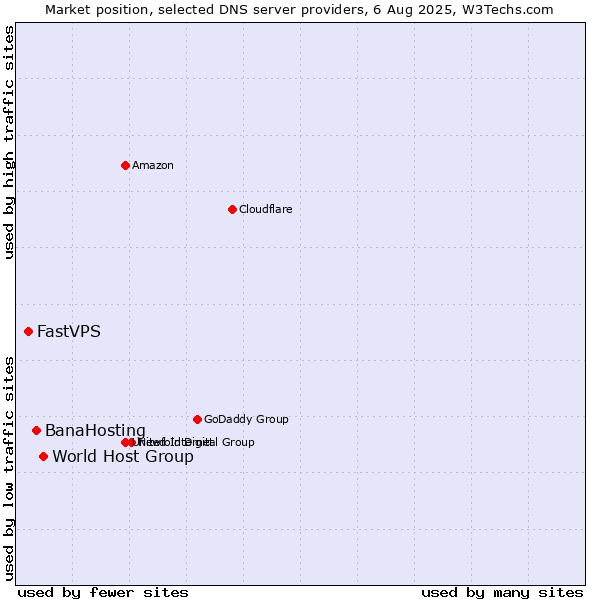 Market position of World Host Group vs. BanaHosting vs. FastVPS