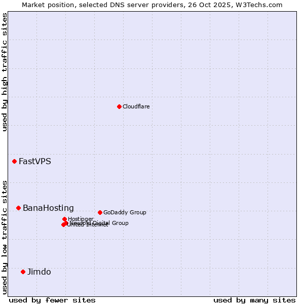 Market position of Jimdo vs. BanaHosting vs. FastVPS