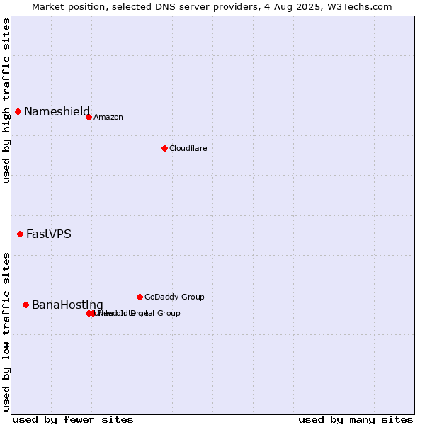 Market position of BanaHosting vs. FastVPS vs. Nameshield
