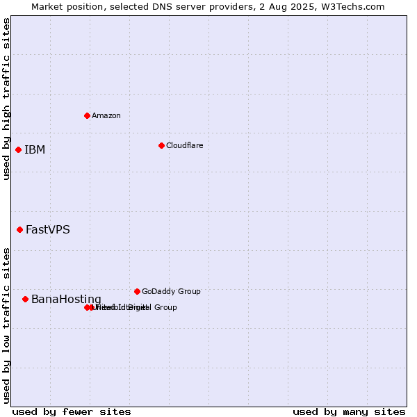 Market position of BanaHosting vs. FastVPS vs. IBM