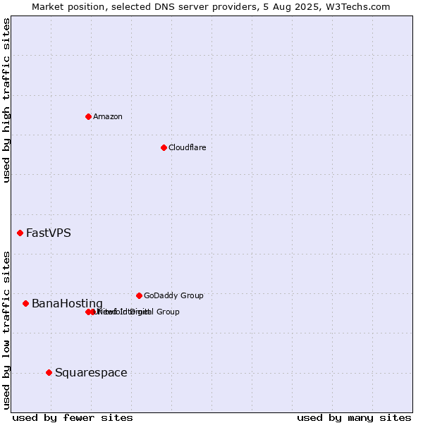 Market position of Squarespace vs. BanaHosting vs. FastVPS