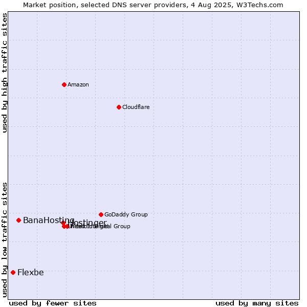 Market position of Hostinger vs. BanaHosting vs. Flexbe