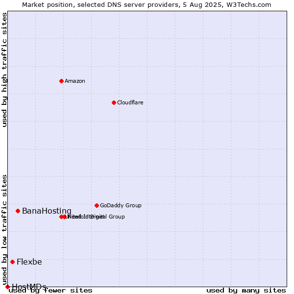 Market position of BanaHosting vs. Flexbe vs. HostMDs