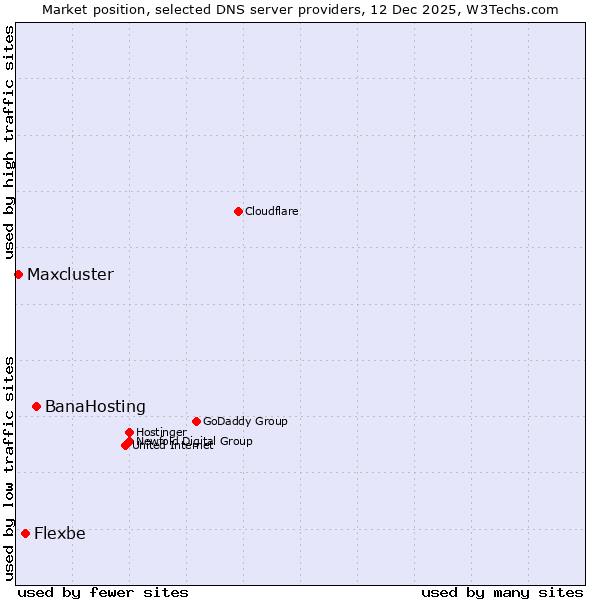 Market position of BanaHosting vs. Flexbe vs. Maxcluster