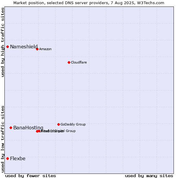 Market position of BanaHosting vs. Nameshield vs. Flexbe