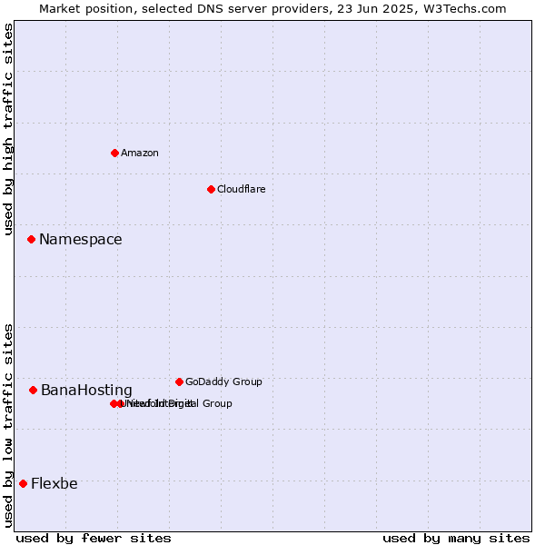 Market position of BanaHosting vs. Namespace vs. Flexbe